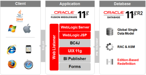 Oracle EBS Release 12.2 Technology Stack